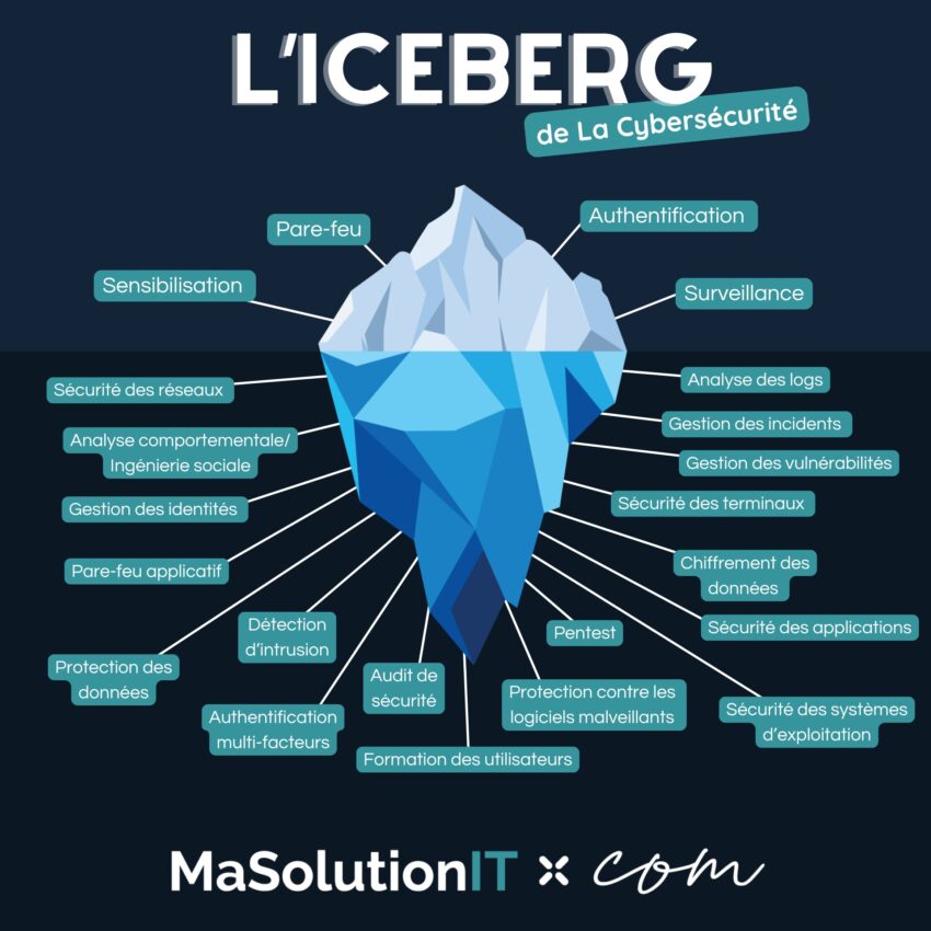 ICEBERG DE LA CYBERSECURITE